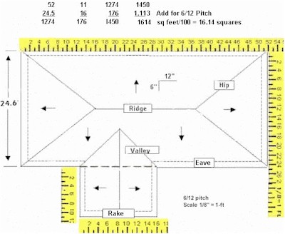 Measuring gutter need